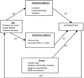 Figure 1: Research model adopted for the research 