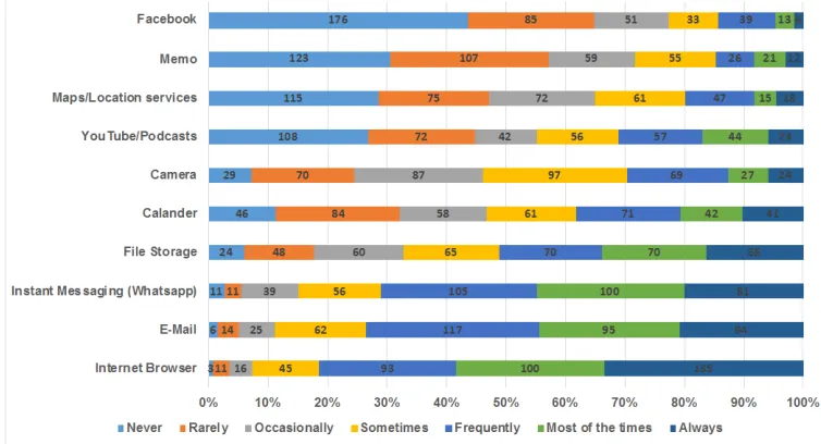 Figure 2: Smartphone functionality according to frequency of use 