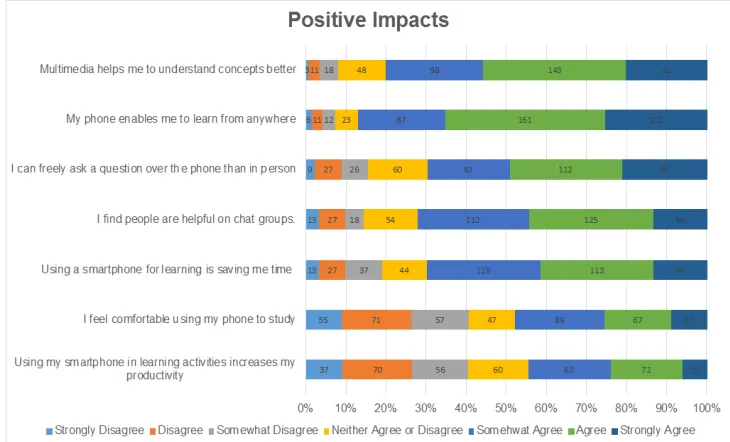 Figure 4: Negative impacts of using a smartphone for learning purposes. 