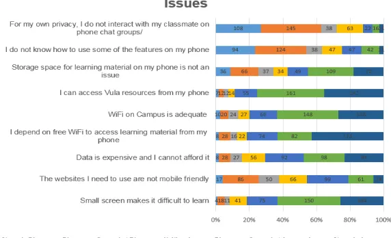 Figure 5: Issues experienced by smartphone users. 