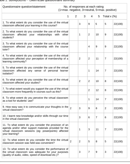 Table 1. SurveyGizmo™ Likert-scale questionnaire summary 