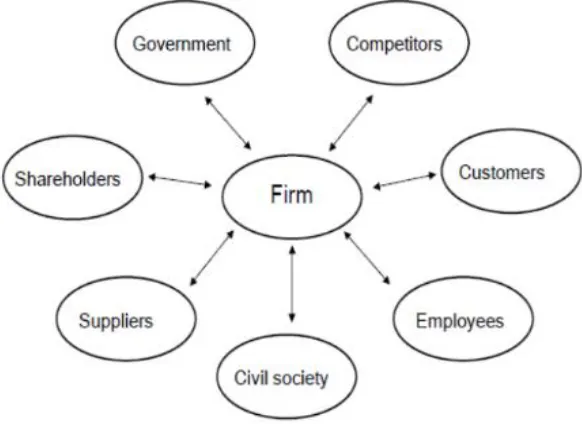 Figure 1: Stakeholder model (Freeman, 1984) 