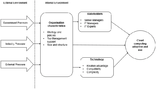 Figure 4: Strategic cloud computing framework (Researcher) 