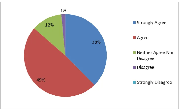 Figure 2. The discussion grading rubric was clear and easy to follow.  