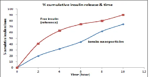 FIG. 6: IN-VITRO DRUG RELEASE VERSUS TIME FOR FREE INSULIN (RED SQUARES) & ENCAPSULATED INSULIN (BLUE SQUARES) 