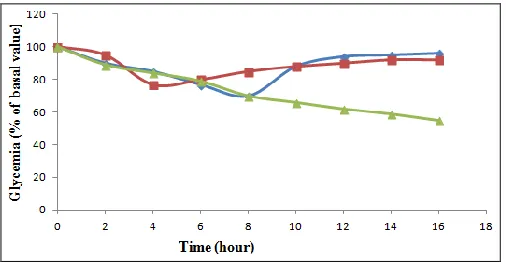 FIG. 8: GLYCEMIA AFTER ORAL ADMINISTRATION OF FREE INSULIN AT 50 IU/kg (RED SQUARES), PHYSICAL MIXTURE OF EMPTY NANOPARTICLES AND INSULIN AT 50 IU/kg (BLUE SQUARES) AND INSULIN-LOADED NANOPARTICLES AT 50 IU/kg (GREEN TRIANGLES)