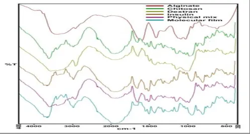 FIG. CHITOSAN, DEXTRAN SULFATE, INSULIN, PHYSICAL 