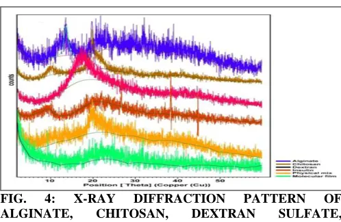FIG. 4: X-RAY DIFFRACTION PATTERN OF ALGINATE, CHITOSAN, DEXTRAN SULFATE, INSULIN, PHYSICAL MIXTURE AND BLEND FILM 