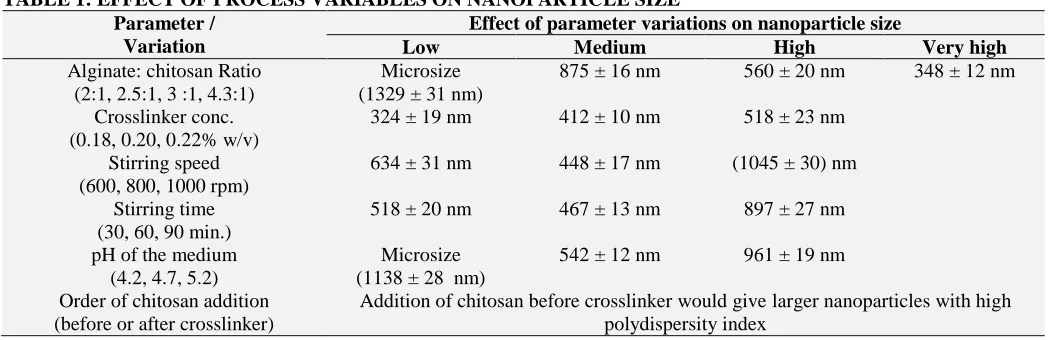 TABLE 1: EFFECT OF PROCESS VARIABLES ON NANOPARTICLE SIZE Parameter / Effect of parameter variations on nanoparticle size 