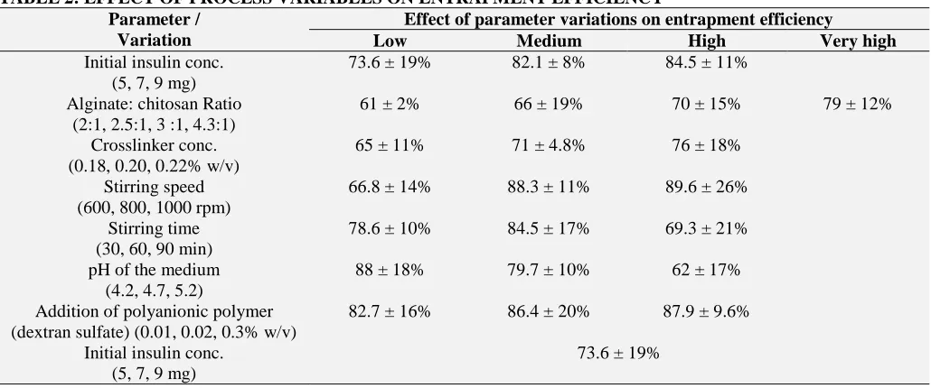 TABLE 2: EFFECT OF PROCESS VARIABLES ON ENTRAPMENT EFFICIENCY Parameter / Effect of parameter variations on entrapment efficiency 