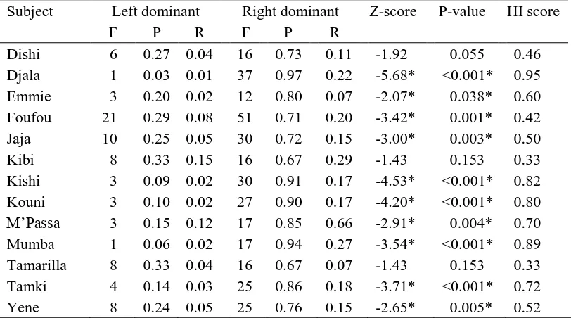 Table 2. Z-scores, binomial approximation of z-scores and HI Scores based on frequencies, proportions and rates of direction for bimanual hand dominance