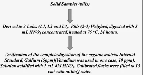 FIG. 2: FLOW CHART OF THE SOLID SAMPLES  PREPARATION STEPS FOR THE PROCESSING FOR Co AND MINERAL ANALYSIS BY TXRF 