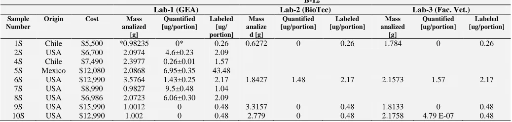 TABLE 2: COMPARATIVE RESULTS OBTAINED FROM THE MULTIVITAMINS IN PILLS. FOUR SAMPLES WERE ALSO DIGESTED IN OTHER LABORATORIES, IN ORDER TO CORROBORATE SOME ANOMALIES  B-12 