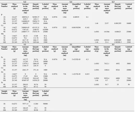 TABLE 3: ELEMENTS IN THE SOLIDS MULTIVITAMINS QUANTIFIED BY TXRF. THE RESULTS ARE COMPARED WITH THE LABELED VALUES IN THE PACKAGING OF THE PRODUCT L2 L1 L3 
