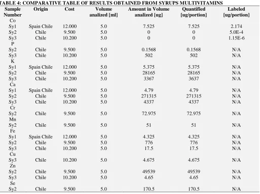 TABLE 4: COMPARATIVE TABLE OF RESULTS OBTAINED FROM SYRUPS MULTIVITAMINS Sample Origin Cost Volume Amount in Volume Quantified 