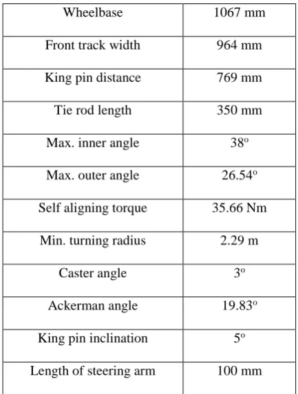 Figure 15- Graph of steering angle 