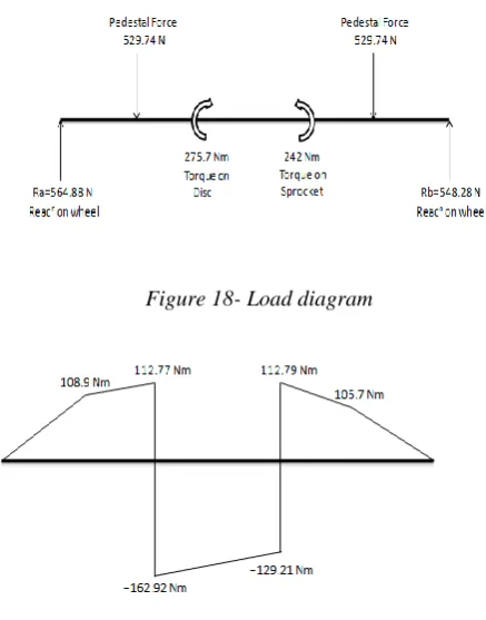 Figure 19- Bending moment 