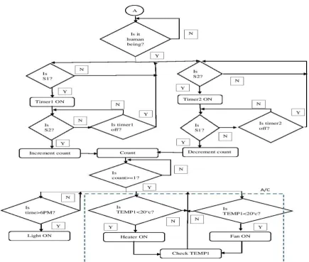 Fig. 6(a) Flowchart of data driven control topology