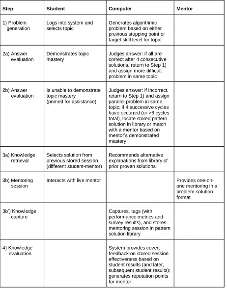 Table 2 traces a linear sequence of events in the crowdsourced PLS, although many interactions will be iterative