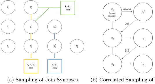 Figure 2: Join Synopses and Correlated Sampling