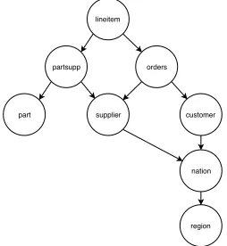 Figure 3: Sampling Graph of the TPC-H Dataset