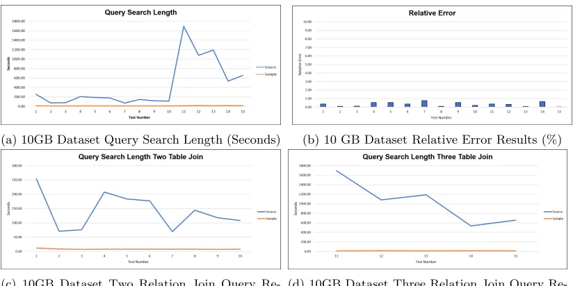 Figure 4: Experiments of 1GB Dataset