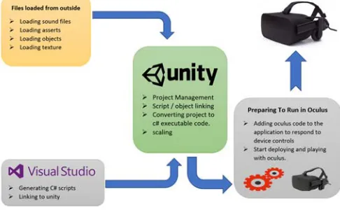 Figure 6: The life cycle of the project. 