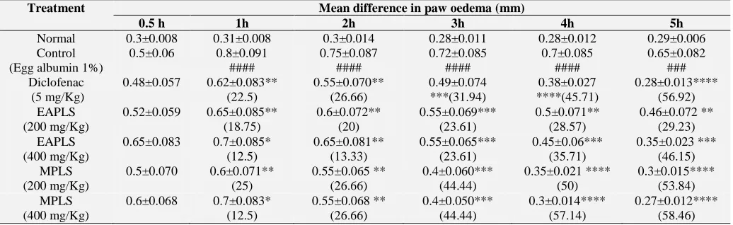 TABLE 1: EFFECT OF Treatment 