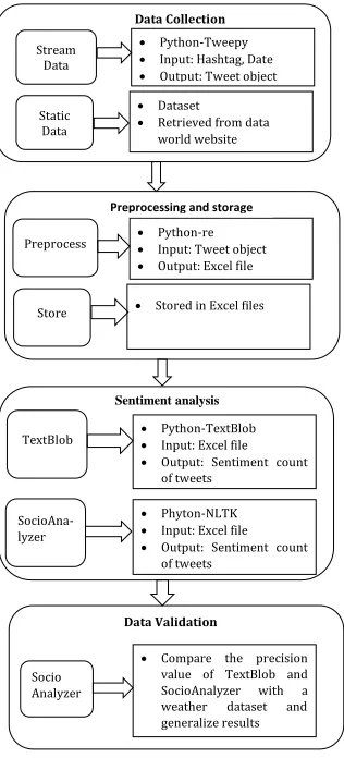 Figure 1: Methodology