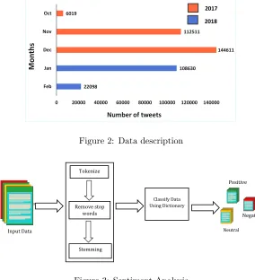 Figure 3: Sentiment Analysis 