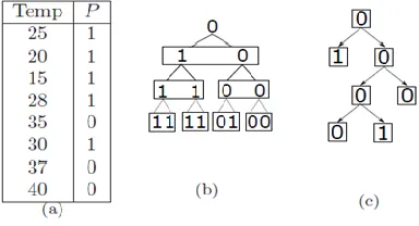 Figure 1: Construction of pTree: (a) Predicate for temperature (b) Conversion to tree (c) Final pTree  