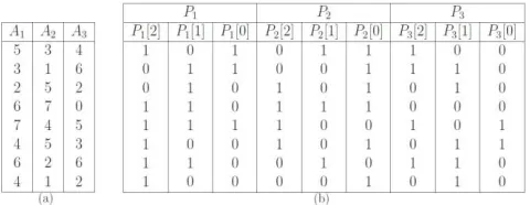 Figure 2: pTree representation of Data Set: (a) Data Set of 3 attributes (b) Corresponding pTree Sets  