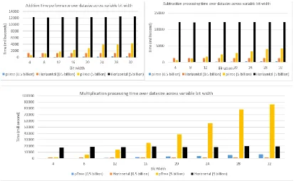 Table 2 below. The speed gain was constant across variable data size but varied over bit-width