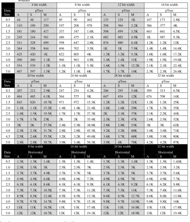 Table 1: The execution time of pTree and Horizontal approach in milliseconds for different data sets and bit-widths 