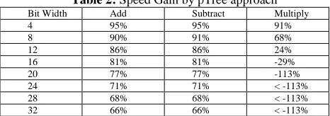 Table 2: Speed Gain by pTree approach Add Subtract Multiply 