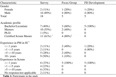 Table 1:No response/not applicable  Participants in the study 