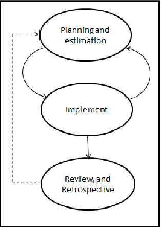 Figure 1:  Scrum Processes: Plan, Implement and Review, and Retrospective 