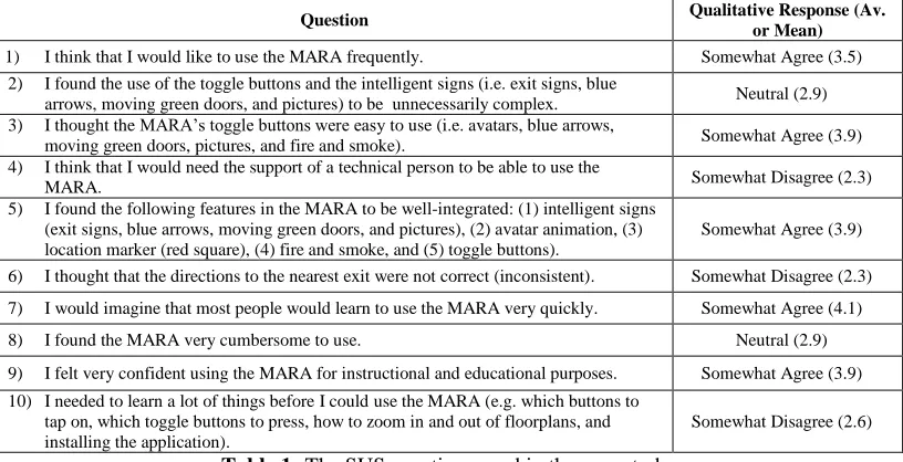 Table 1: The SUS questions used in the user study.  