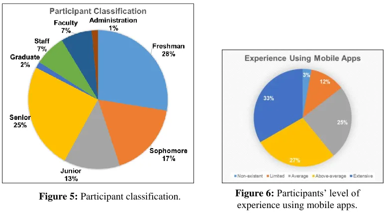 Figure 5: Participant classification. 