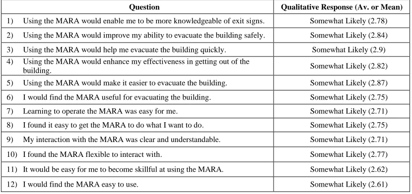 Table 2: Questionnaire results for the TAM.