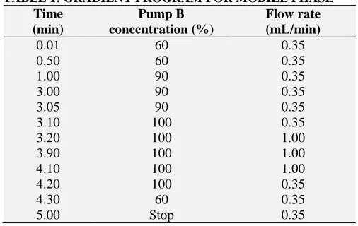 TABLE 1: GRADIENT PROGRAM FOR MOBILE PHASE Time  Pump B Flow rate 