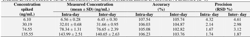 TABLE 2: ACCURACY AND PRECISION OF ERGOCALCIFEROL IN HUMAN PLASMA (n=6) Concentration  Measured Concentration  Accuracy 