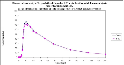FIG. 5: MEAN PLASMA CONCENTRATION-TIME  CURVE FOR ERGOCALCIFEROL AS COMPARED WITH STANDARD CAPSULE 