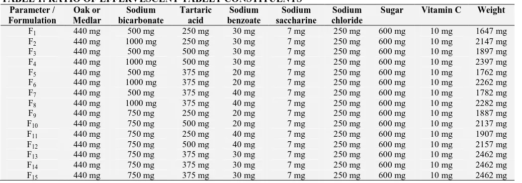 TABLE 1: RATIO OF EFFERVESCENT TABLET CONSTITUENTS Parameter / Oak or Sodium Tartaric Sodium Sodium 
