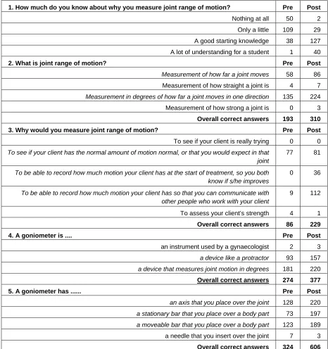 Table 1.   Student responses to pre and post joint range of movement module survey.