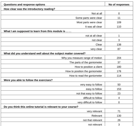 Table 2: Post module survey questions evaluating student perceptions of usefulness and experience of using the joint range of motion module.