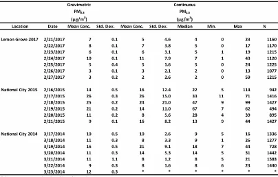 Table 2. Descriptive statistics comparing continuous and gravimetric daily mean concentrations of PM2.5 in µg/m3 for all sampling days
