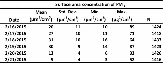Table 3. Statistical descriptions representing nanoparticle surface area measurements for six stationary sampling days as measured by the NSAM