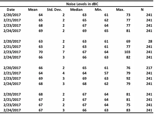 Table 4. Noise levels for each park sampled by 3M noise meter for four days. 