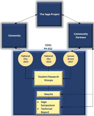 Figure 2 illustrates the continuous relationship between the Sage Project, SDSU, and the community and 